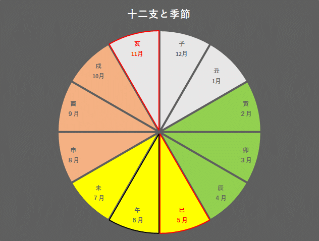 十二支