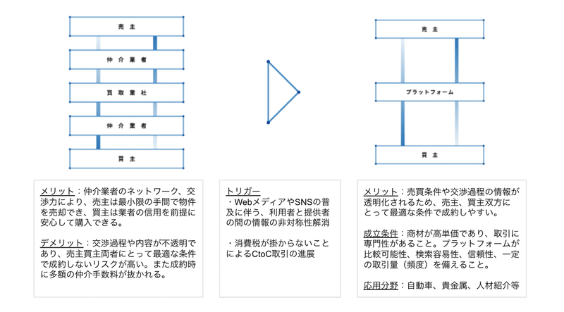 DX3_多重取引構造