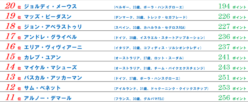 スプリンターランキング20位～11位