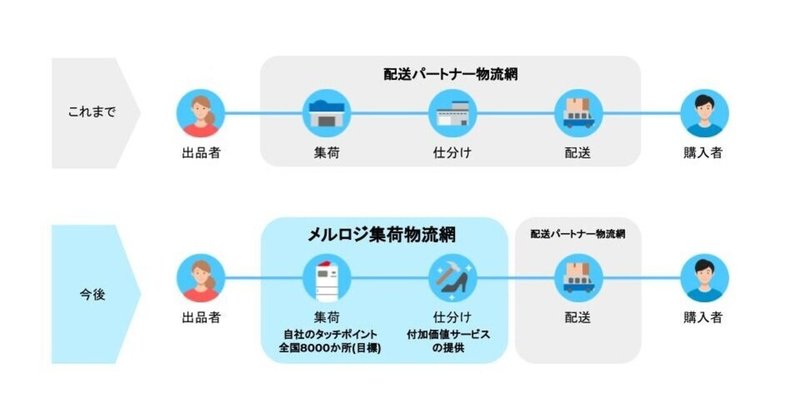 すでに日本の年間宅配便のうち、5%以上をメルカリの荷物が占めているらしい