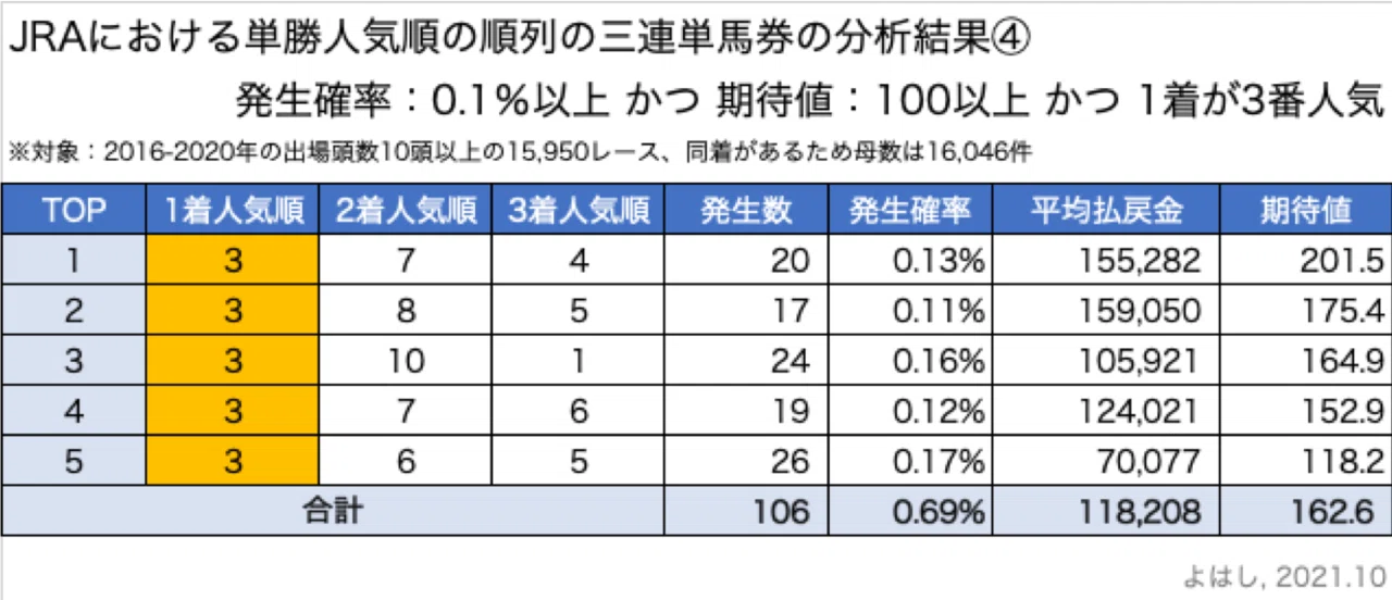100%以上のリターンが期待できる馬券はあるのか？ ② 〜20年前のオッズ