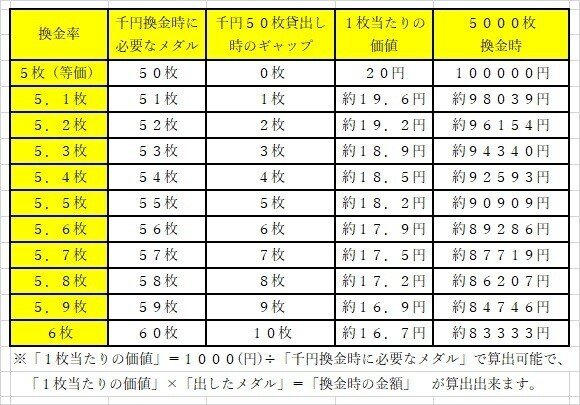 パチスロにおける換金ギャップ｜kitaichipm_note