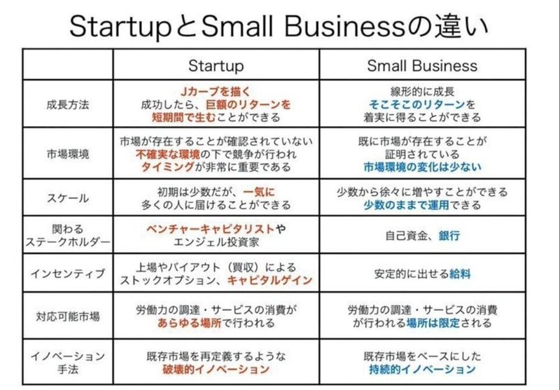 StartupとSmall Businessの違い