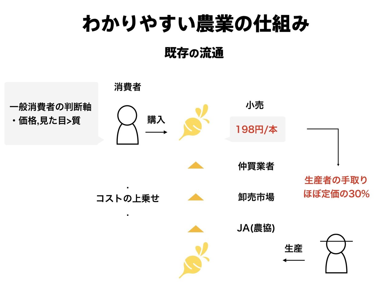 解説 青果流通の仕組み たくま Note