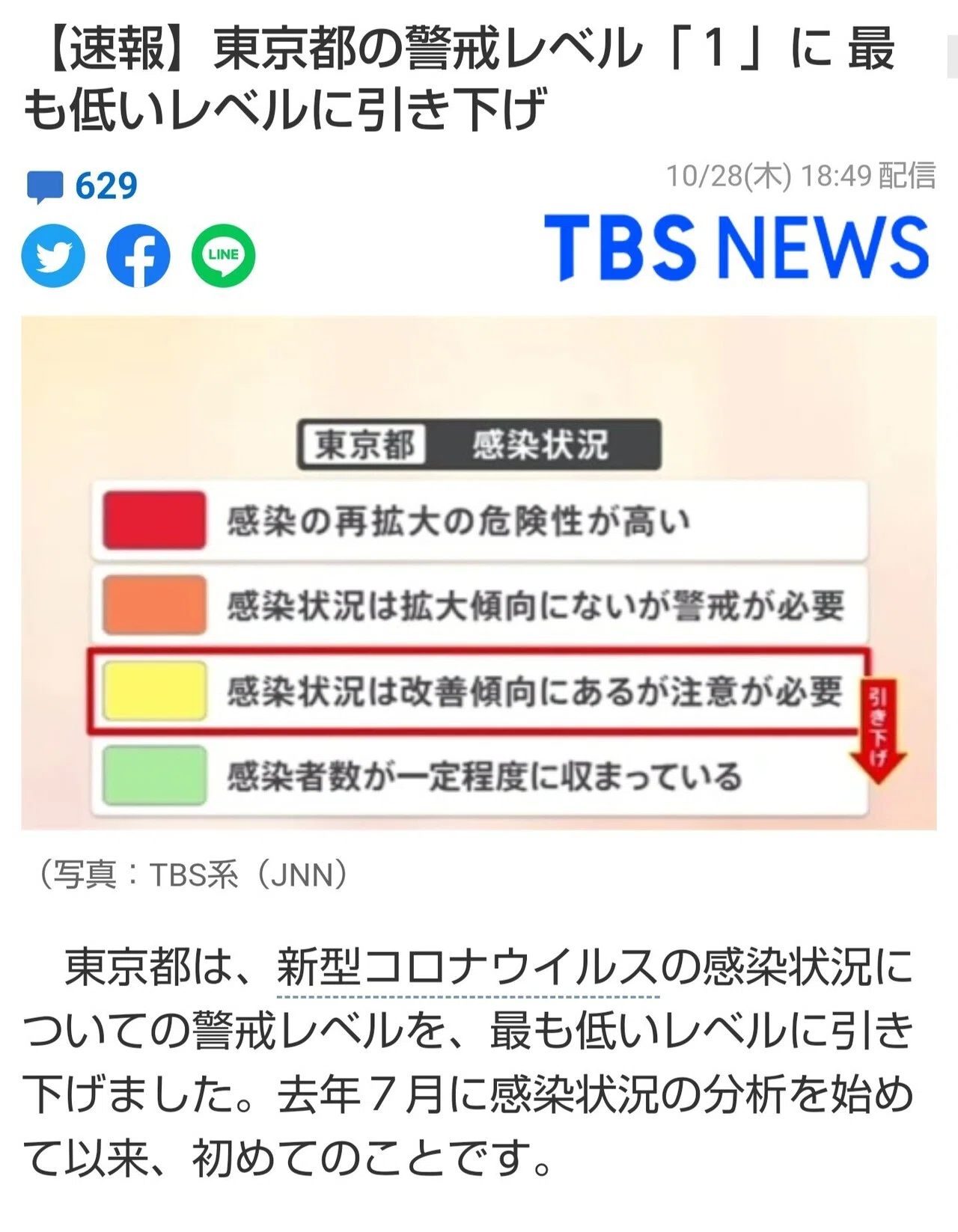 都の警戒レベルを最も低いレベル1に引き下げ 今の状況なら引き下げは当然だがコロナ渦は終わってないの個々はやることは怠らない必要はある ワクチン効果でも人流抑制でもない 共存の道を選んだなら個々も Hbs Note
