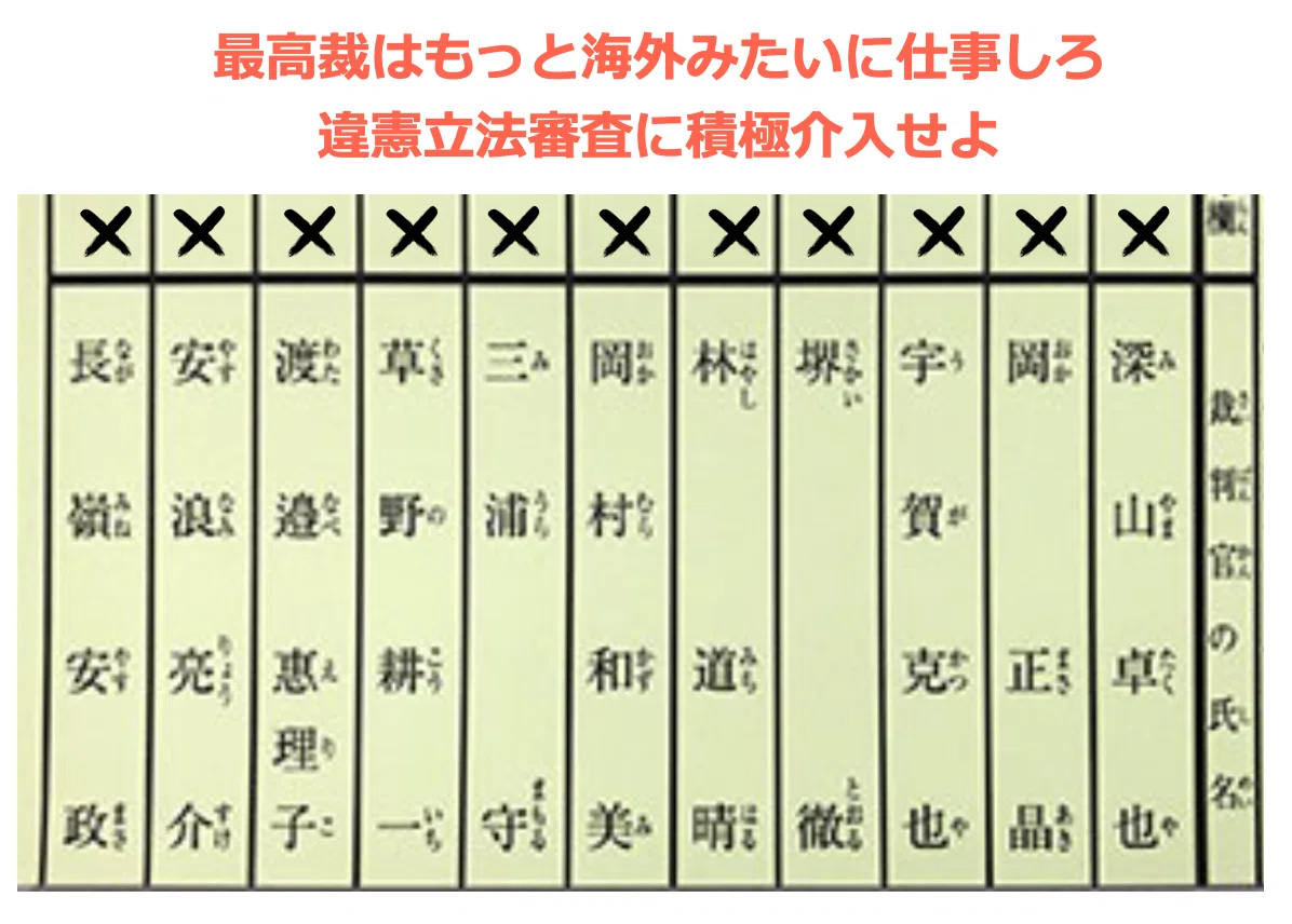 最高 裁判所 裁判官 国民 審査 2021 夫婦 別姓