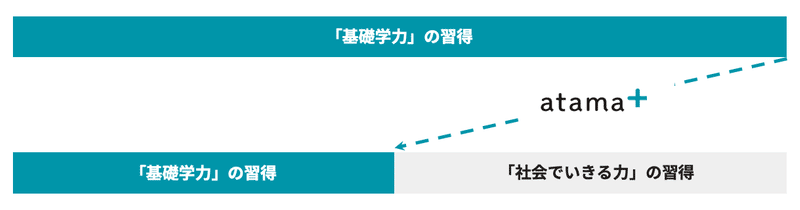 1-2社会でいきる力に時間を使えるように