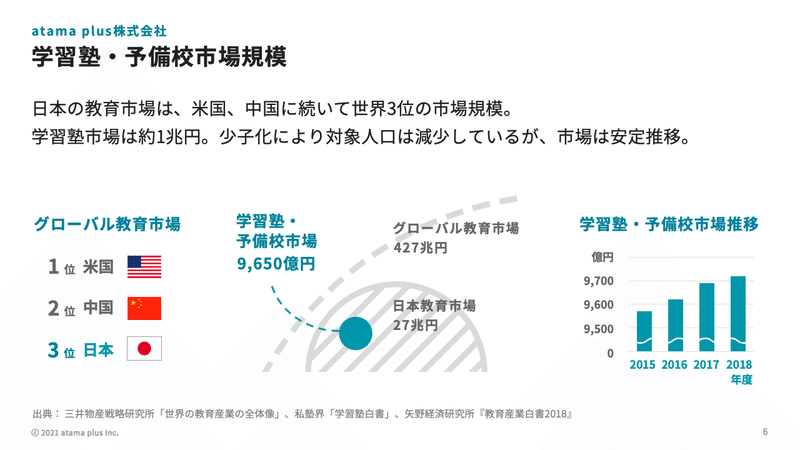 1-4市場規模