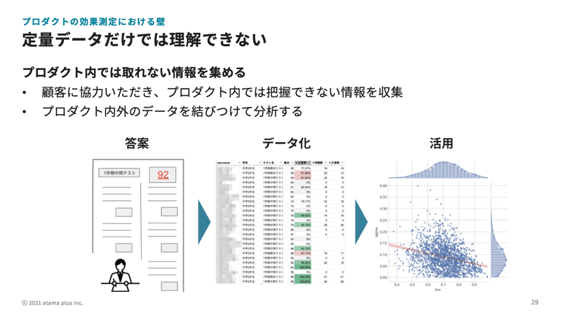 5-3プロダクト内では取れない情報を集める