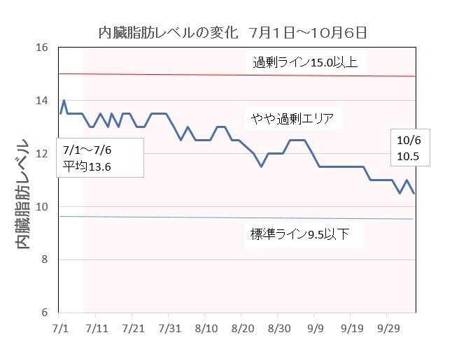 Note用～90日　内臓脂肪