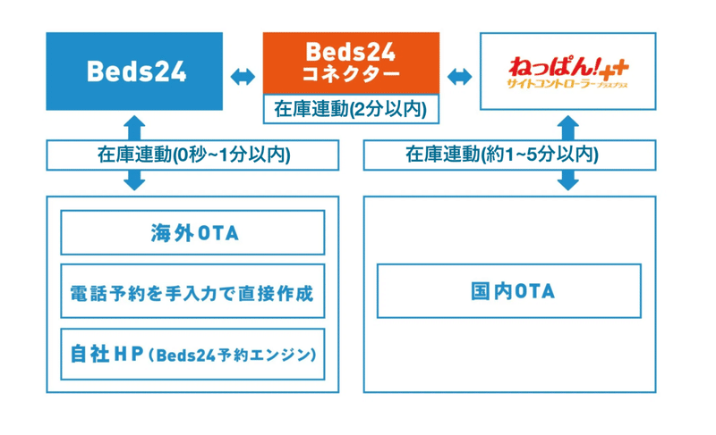 Beds24コネクター