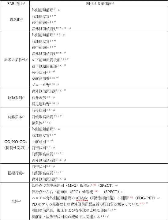 Frontal Assessment Battery（FAB）の方法と解釈について｜くろ