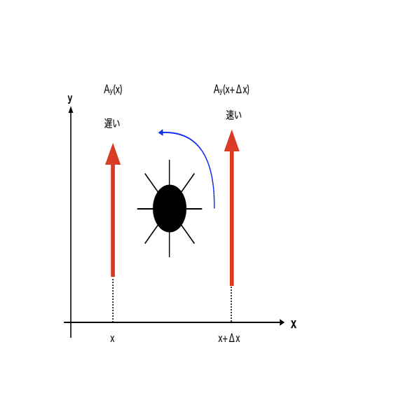 物理から考える気象 渦度 天文と気象とその他いろいろ Note