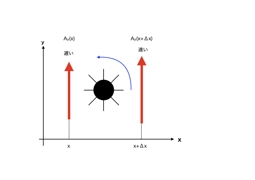 物理から考える気象 渦度 天文と気象とその他いろいろ Note 物理から考える気象 渦度 天文と気象とその他いろいろ Note