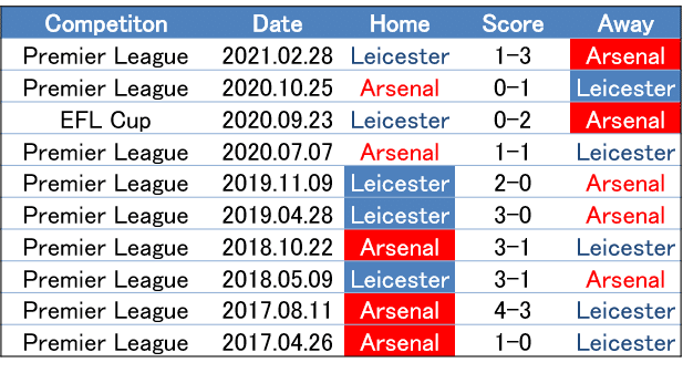 さらなる上昇気流に乗るのは 21 10 30 プレミアリーグ 第10節 レスター アーセナル プレビュー せこ Note さらなる上昇気流に乗るのは 21 10 30 プレミアリーグ 第10節 レスター アーセナル プレビュー せこ Note