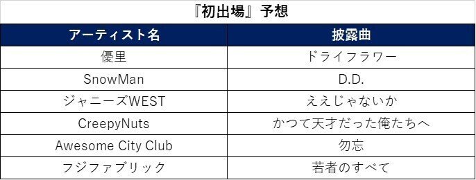 紅白歌合戦出演者ガチ予想21 しりひとみ Note