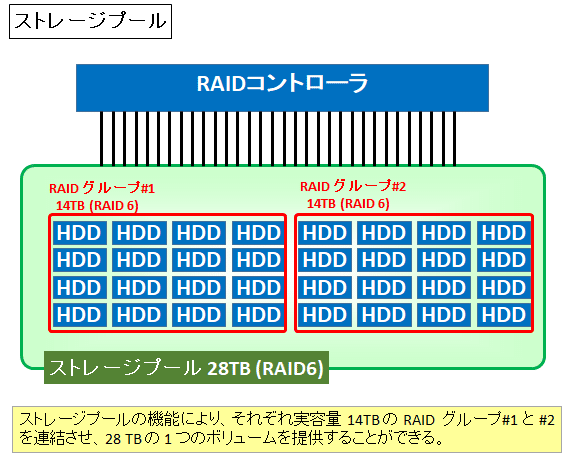 MacOSでのストレージについてのメモ｜okazu