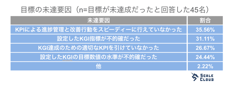 目標の未達要因