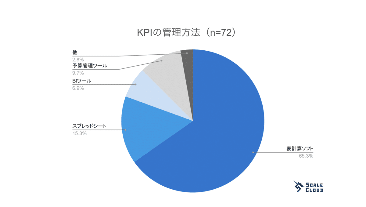 KPIの管理方法