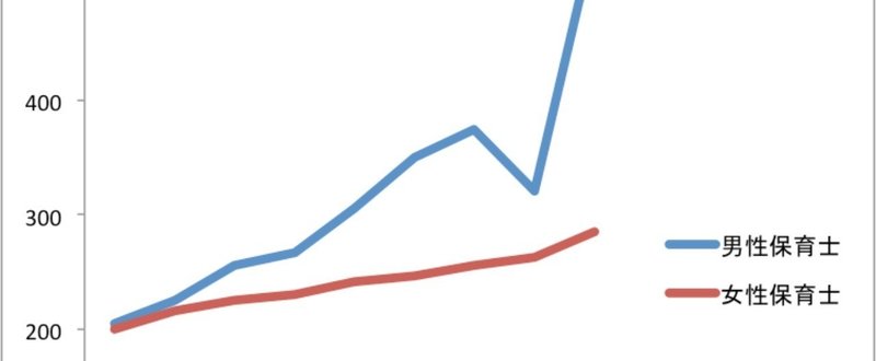 男性保育士のお給料はそんなに低くなかったけど 女性保育士のお給料はめっちゃ低かった件 前田晃平 著書 パパの家庭進出が ニッポンを変えるのだ Note