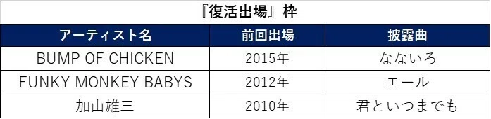 復活