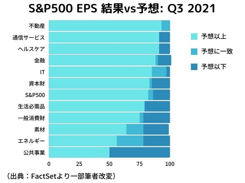 S&amp;P500 EPS 結果vs予想 Q3 2021