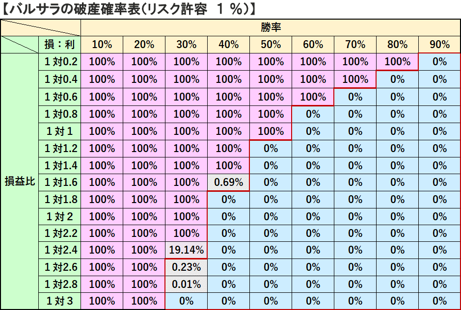 バルサラの破産確率表（リスク許容 １％）