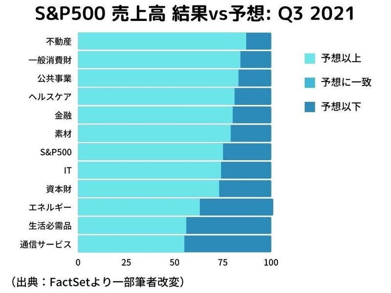 S&amp;P500 売上高 結果vs予想 Q3 2021_20211029