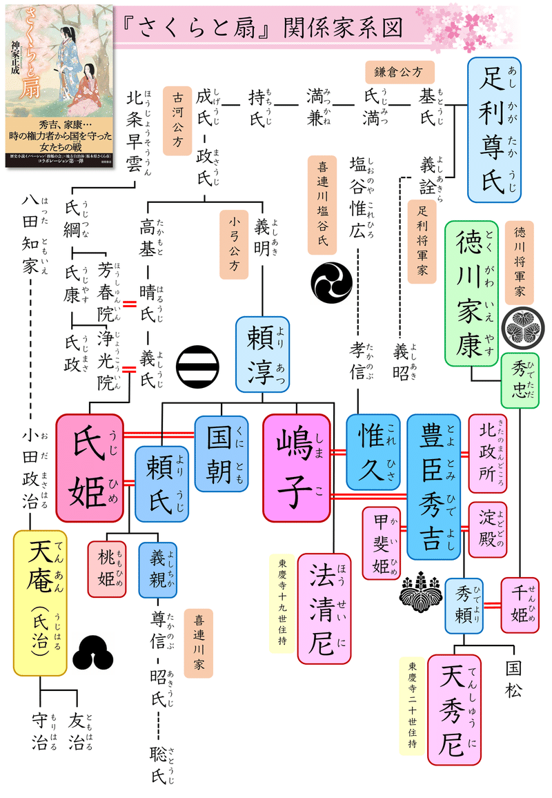 『さくらと扇』家系図PNG