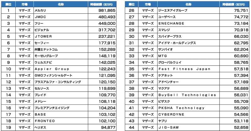マザーズ時価総額top50 10月29日終値ベース 官報ブログ プラス Note