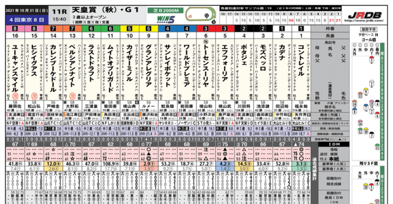 10 31 日 の競馬 天皇賞秋の予想 彼女の足をすくうのは誰か Jrdb 競馬アラカルト Note