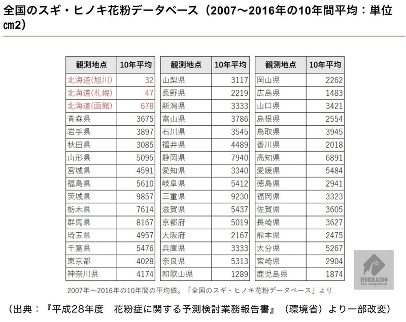 Vol11 18 5 13 知っていましたか 北海道にスギ花粉はほぼ無い 北海道とかち産ハーブティーのfarm Irodori Note Vol11 18 5 13 知っていましたか 北海道にスギ花粉はほぼ無い 北海道とかち産ハーブティーのfarm Irodori Note