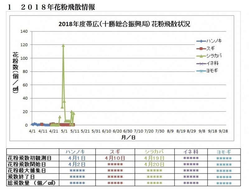 Vol11 18 5 13 知っていましたか 北海道にスギ花粉はほぼ無い 北海道とかち産ハーブティーのfarm Irodori Note Vol11 18 5 13 知っていましたか 北海道にスギ花粉はほぼ無い 北海道とかち産ハーブティーのfarm Irodori Note