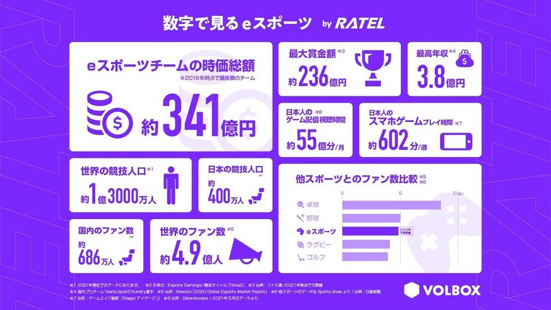 数字で見るeスポーツ