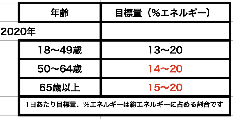 たんぱく質摂取割合