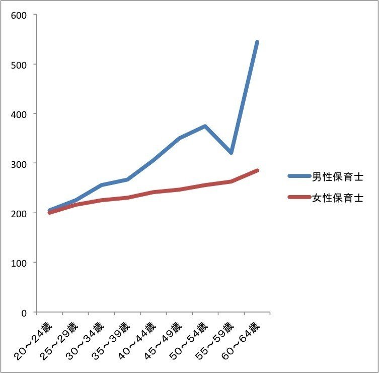 男性保育士のお給料はそんなに低くなかったけど 女性保育士のお給料はめっちゃ低かった件 前田晃平 著書 パパの家庭進出が ニッポンを変えるのだ Note