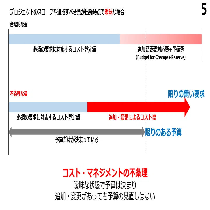 コスト・マネジメントという困難な仕事に、プロジェクト・マネージャー 