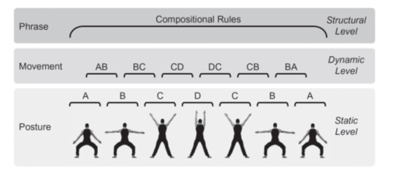 ダンスの審美判断の三層構造