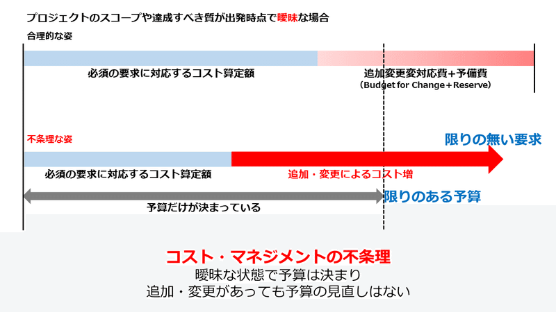 コスト・マネジメントという困難な仕事に、プロジェクト・マネージャー 