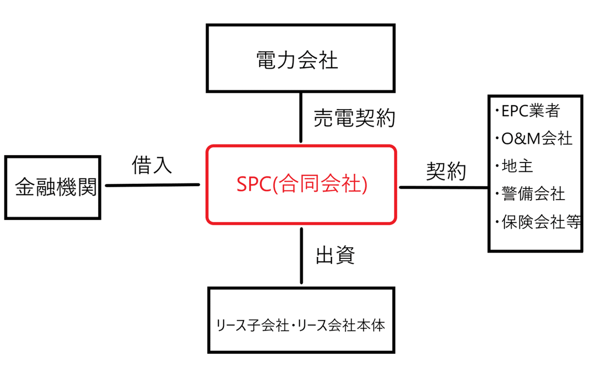 再エネ事業投資