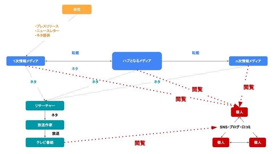 05_情報拡散の流れ④