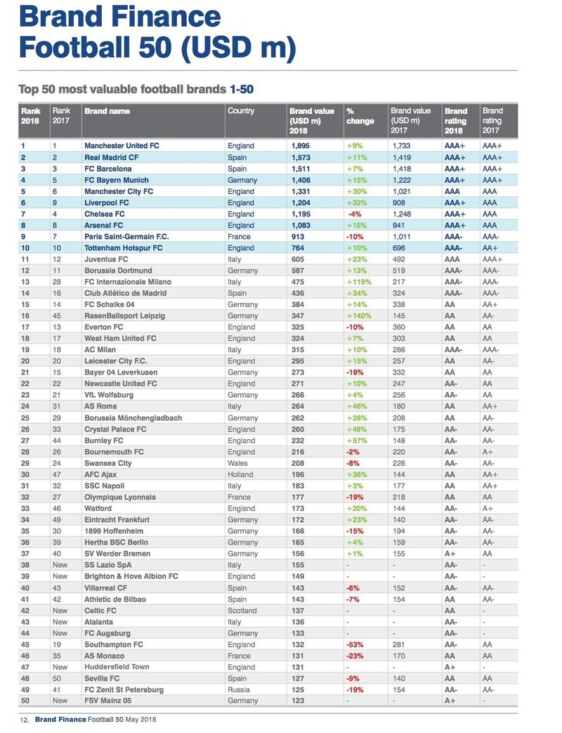 サッカークラブのブランド価値ランキングtop50 須原健太 ぽんた Note サッカークラブのブランド価値ランキングtop50 須原健太 ぽんた Note