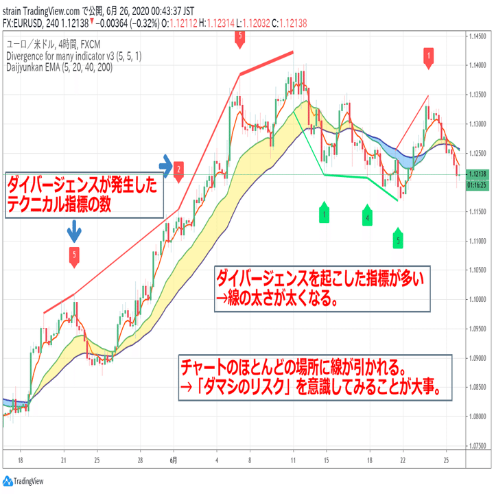 ダイバージェンスの発生を判定するインジケーターの使い方の解説｜TradingViewの使い方教室