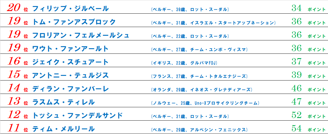 クラシックスペシャリストランキング20位～11位