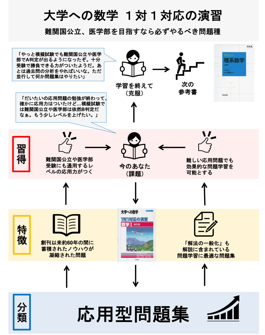 Amazon.co.jp: 1対1対応の演習/数学1 新訂版 (大学への数学 1対1