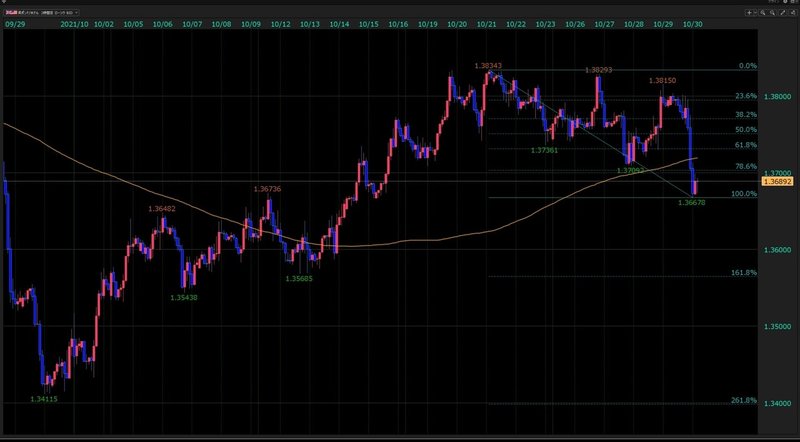 ポンド円 21年10月31日週末ポジション残高展望 初心者先生が教えるfx教習所 Note
