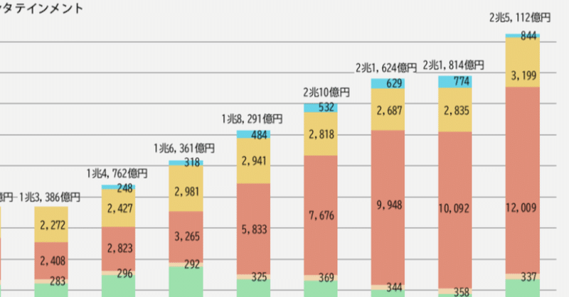 「日本のアニメが世界で負ける？」を検討しました。