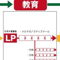 フォロー推薦 有名アルファツイッタラー 年 観測ログ Note