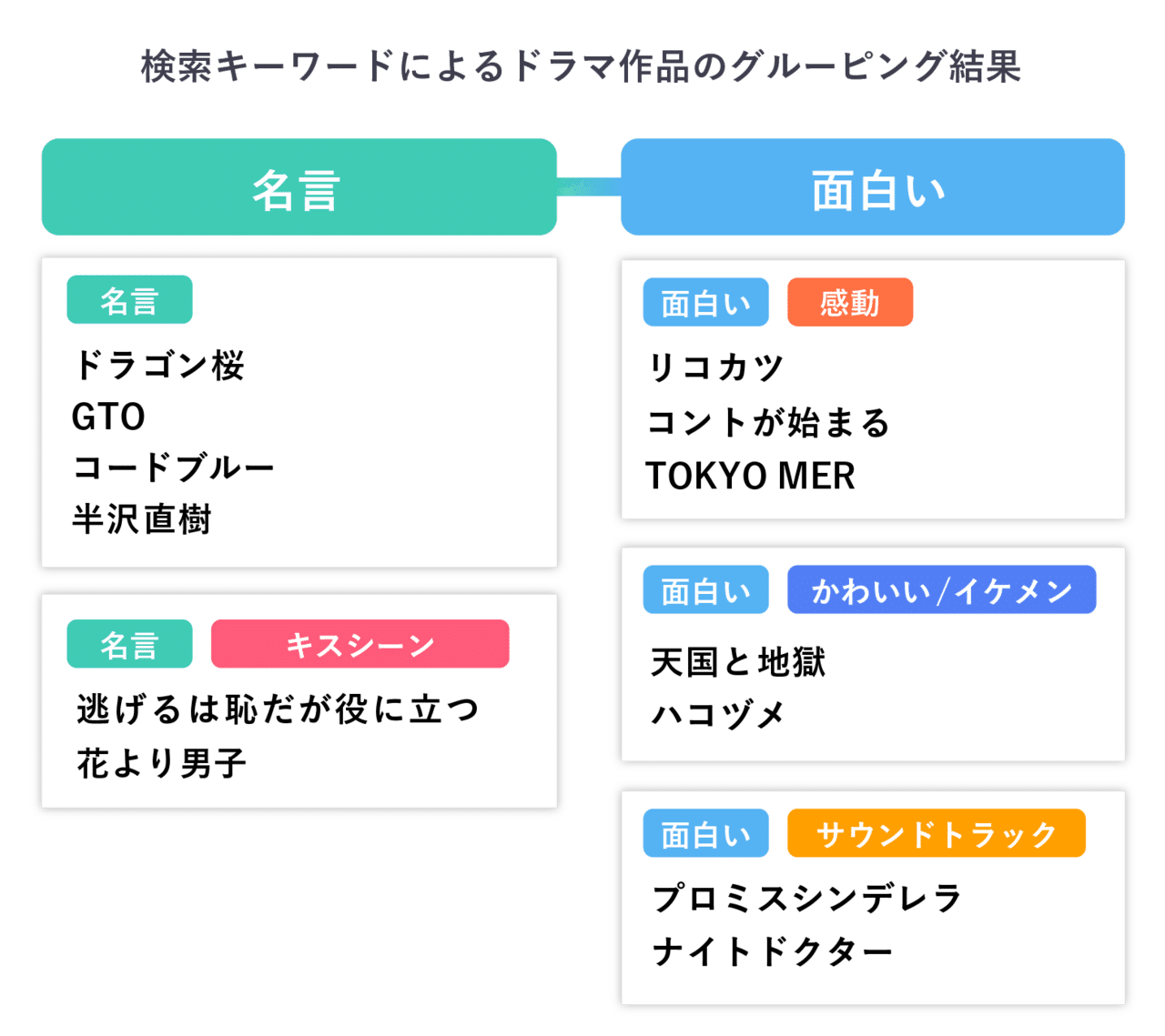 花より男子 と 逃げ恥 は キスシーン の印象が強い 検索データからドラマを分類してみた ヤフー データソリューション Note