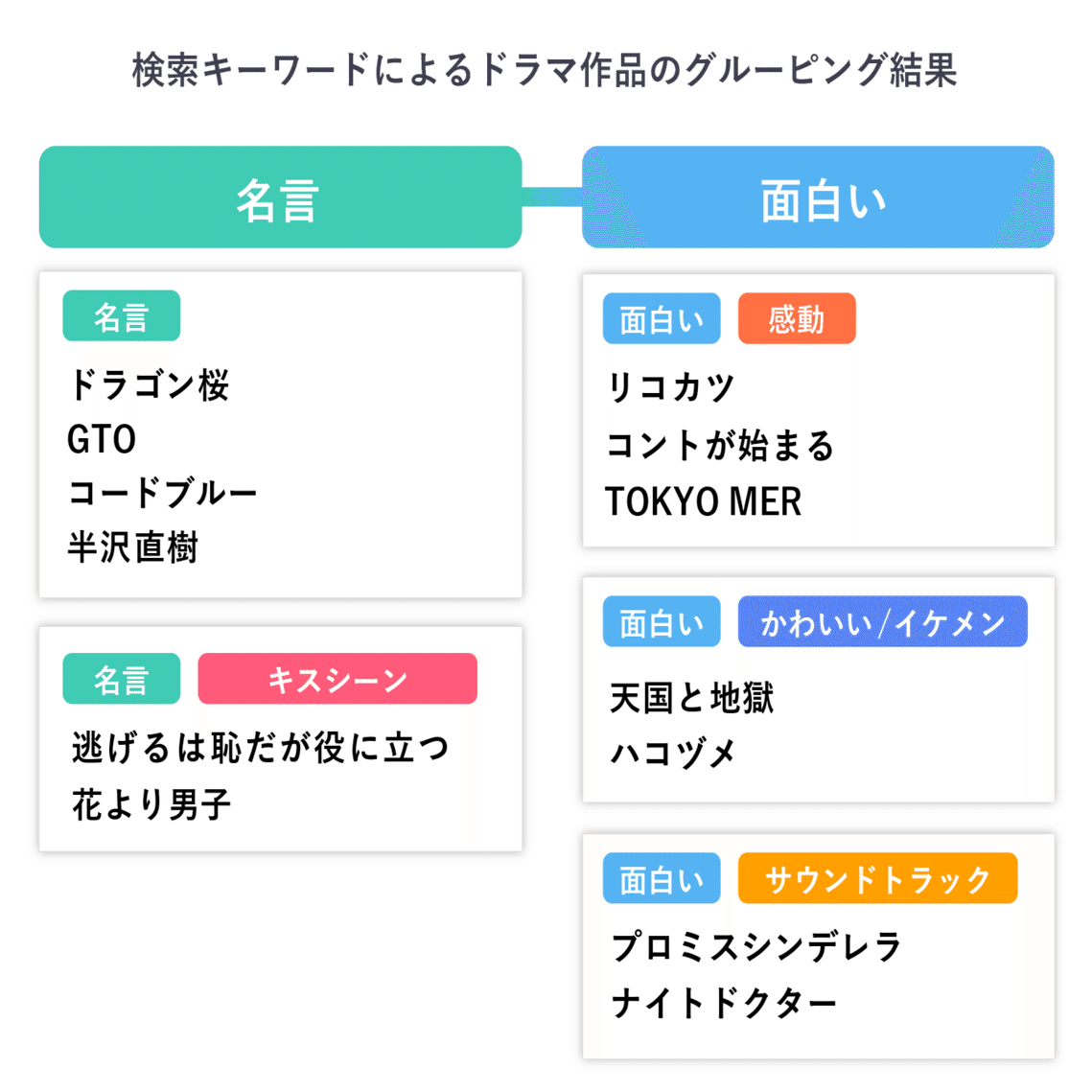 花より男子 と 逃げ恥 は キスシーン の印象が強い 検索データからドラマを分類してみた ヤフー データソリューション Note